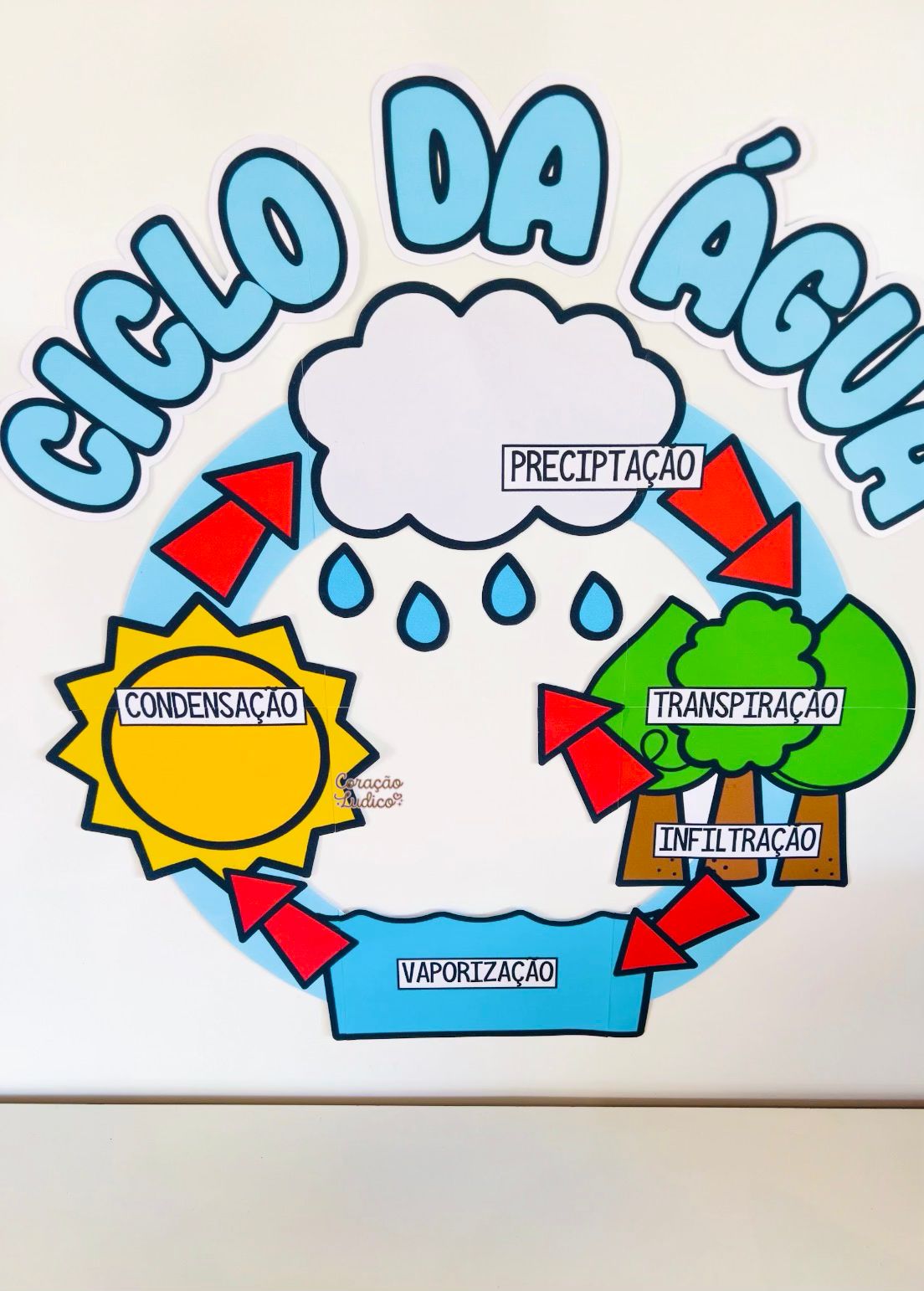 Painel Educativo – Ciclo da Água - Imagem 2