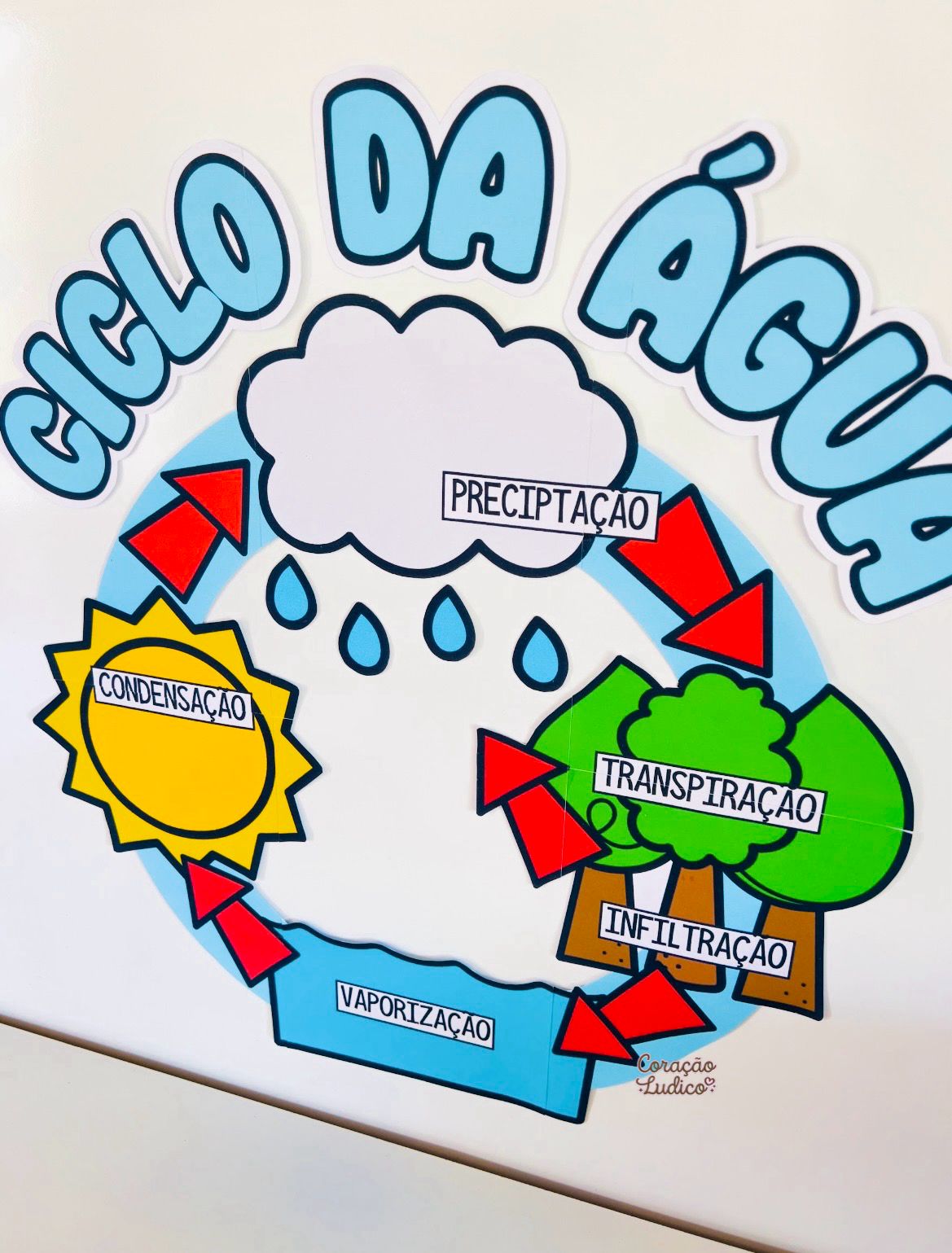 Painel Educativo – Ciclo da Água - Imagem 3