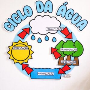 Painel Educativo – Ciclo da Água