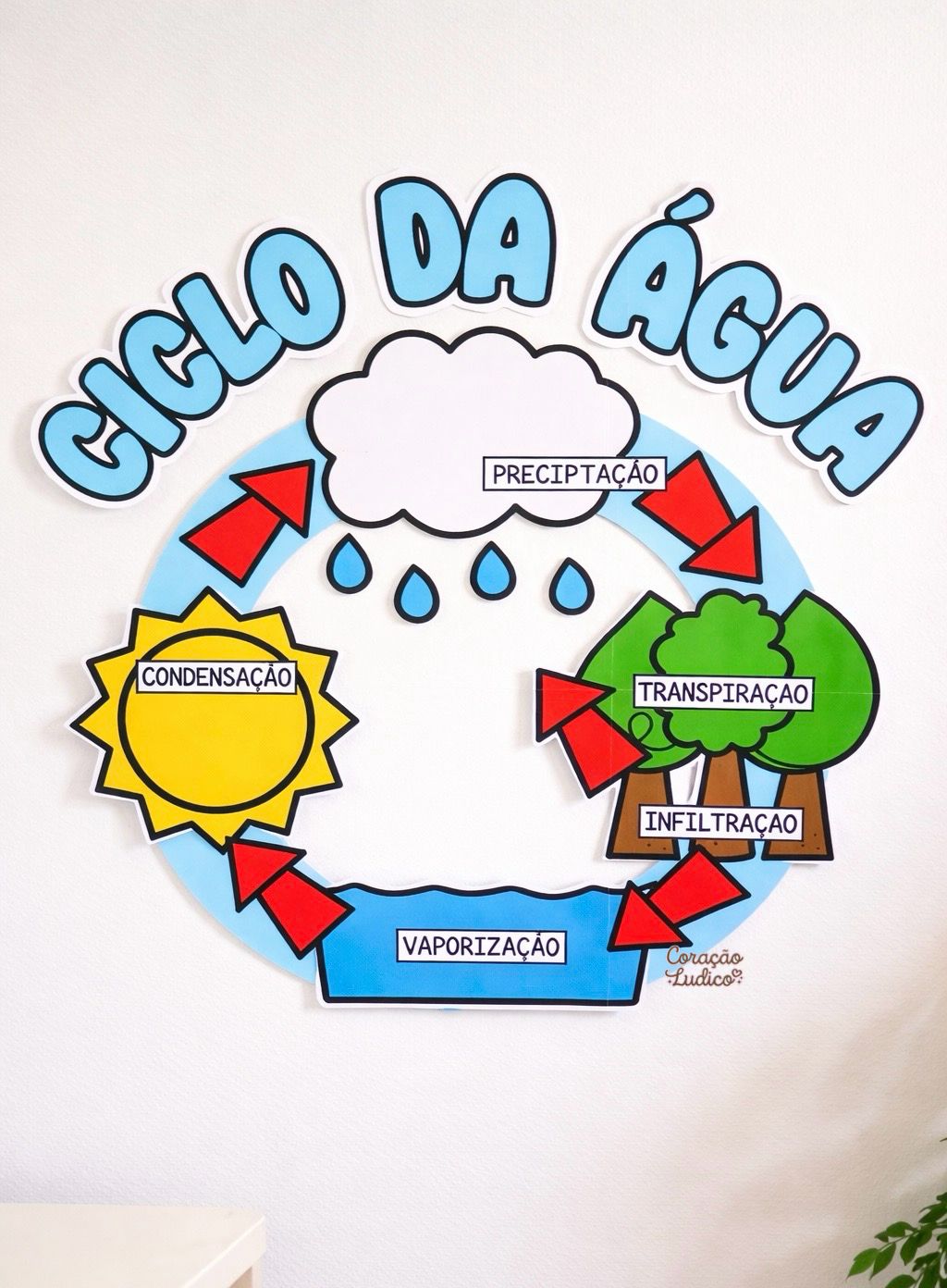 Painel Educativo – Ciclo da Água