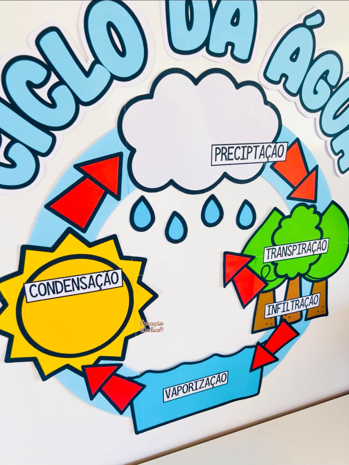 Painel Educativo – Ciclo da Água - Imagem 5